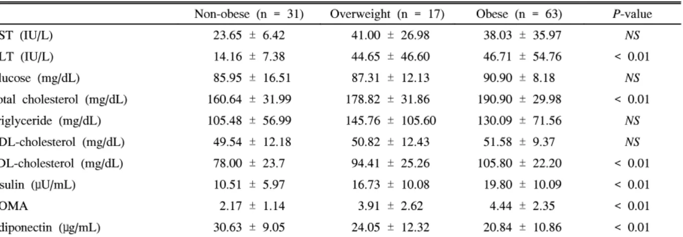 Table  3.  Pearson  Correlations  of  Adiponectin  with  other  Parameters
