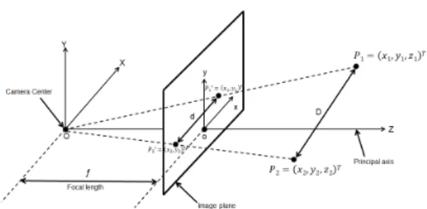 Fig.  2  Pinhole  Camera  Model