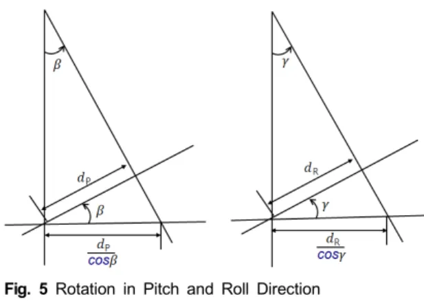 Fig.  5  Rotation  in  Pitch  and  Roll  Direction 