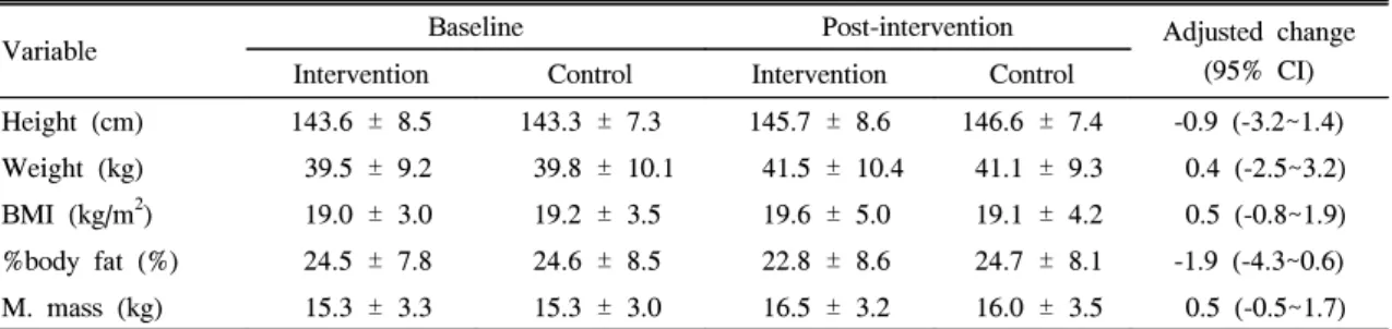 Table  2.  Effects  of  obesity  prevention  program  on  weight  related  habits