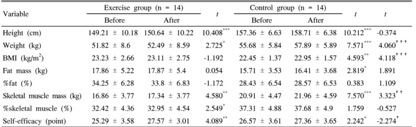 Table  1.  Characteristics  of  study  subjects Exercise  group (n  =  14) Control  group(n  =  14) Age  (yr)   11.49  ±  0.48   11.42  ±  0.46 Height  (cm)   149.21  ±  10.18 157.36  ±  6.63 Weight  (kg) 51.82  ±  8.6   55.68  ±  5.84 BMI  (kg/m 2 )   23.