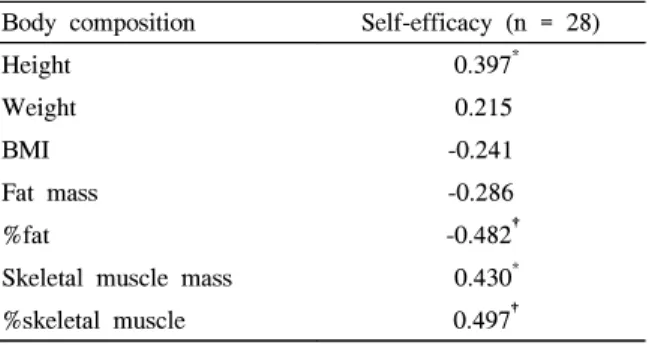 Table  3.  Relationship  between  body  composition  and  self-  efficacy