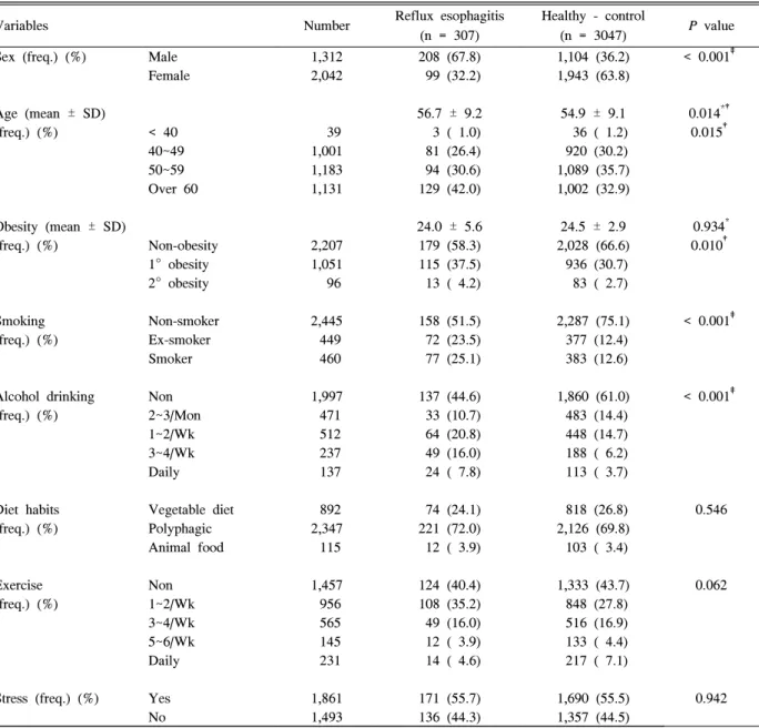 Table  3.  Comparisons  between  reflux  esophagitis  and  healthy  -  control
