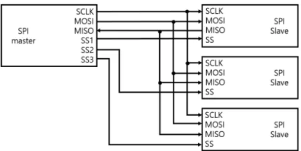 Fig.  1  Serial  Peripheral  Interface  Bus