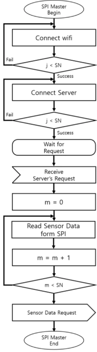 Fig.  4  Control  Thread  Algorithm  of  Server