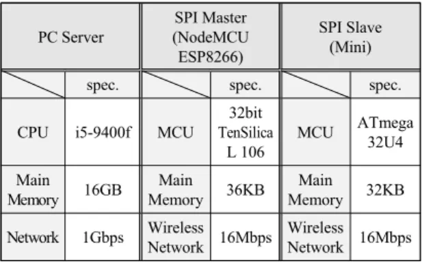 Fig.  6  SPI  Slave  Algorithm