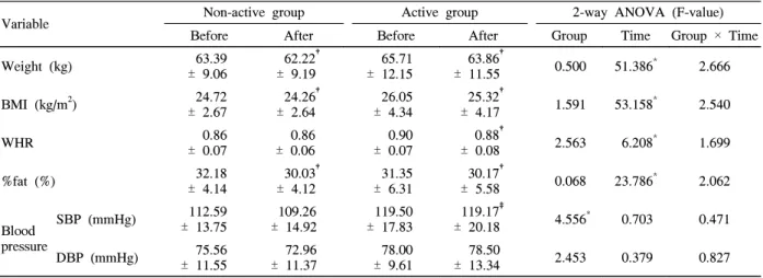 Table  1.  Comparisons  of  body  weight,  BMI,  WHR,  %fat  and  Blood  pressure  between  two  groups