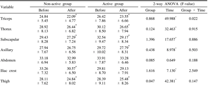Table  2.  Comparisons  of  skinfold  thickness  between  two  groups  (mm)