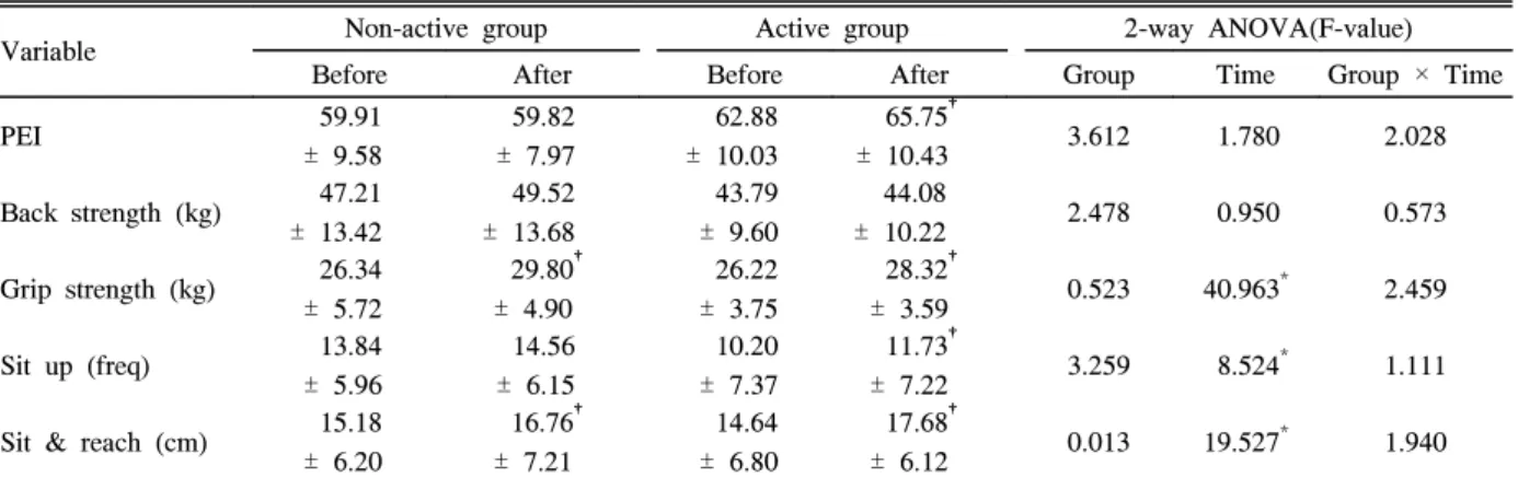 Table  4.  Comparisons  of  physical  fitness  between  two  groups