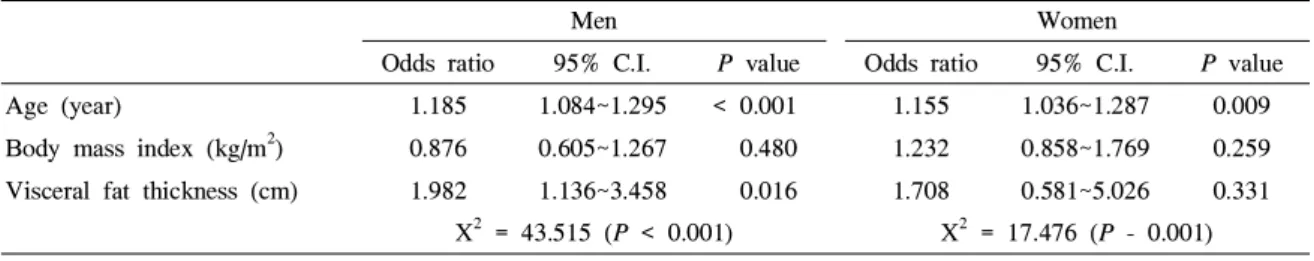 Table  5.  Multiple  logistic  regression  analysis  for  carotid  atherosclerosis  using  age,  body  mass  index  and  visceral  fat  thickness