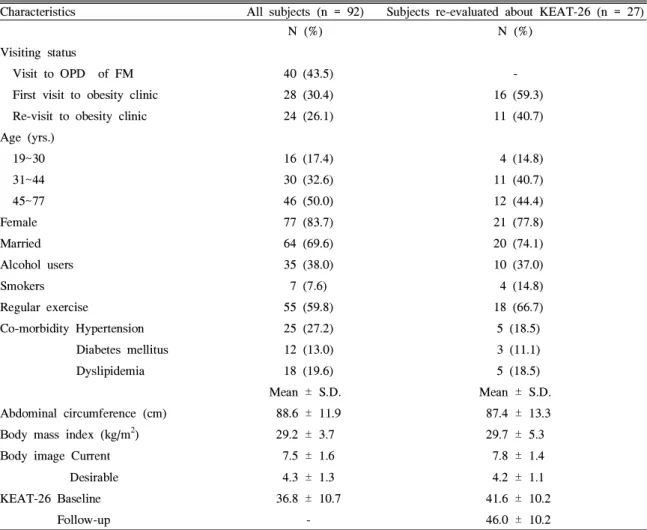 Table  1.  Characteristics  of  study  subjects