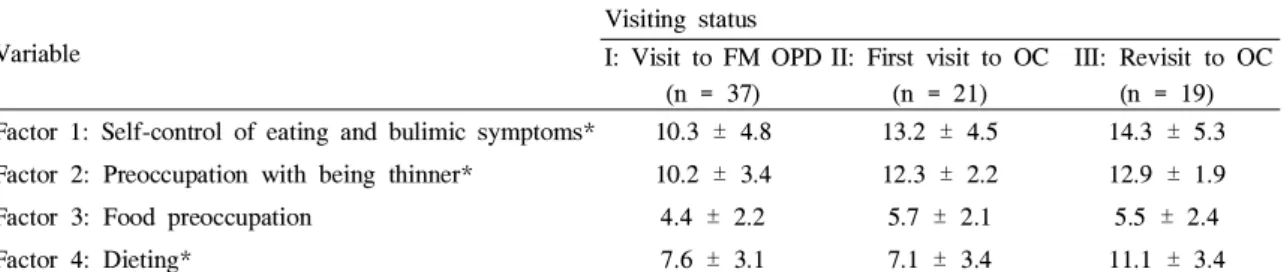 Table  2.  The  comparison  of  factor  scores  of  KEAT-26  according  to  visiting  status  in  females Unit:  Mean  ±  S.D.