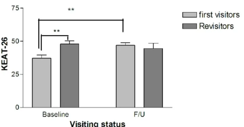 Table  3.  The  comparison  of  baseline  factor  scores  of  KEAT-26  with  follow-up  scores  in  females  visited  to  the  obesity  clinic.