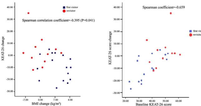 Fig.  3.  The  relationship  of  KEAT-26  score  change  with  body  mass  index  change  and  baseline  KEAT-26  score.