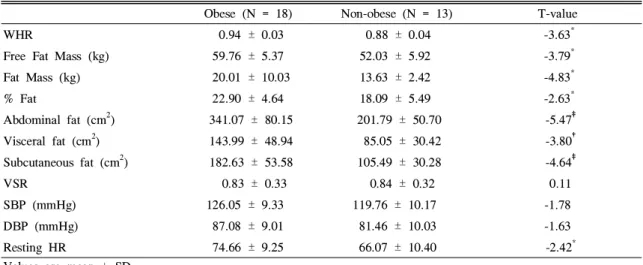 Table  2.  Comparison  of  BP,  HR,  and  body  composition  between  obese  and  non-obese  groups   Obese  (N  =  18) Non-obese  (N  =  13) T-value