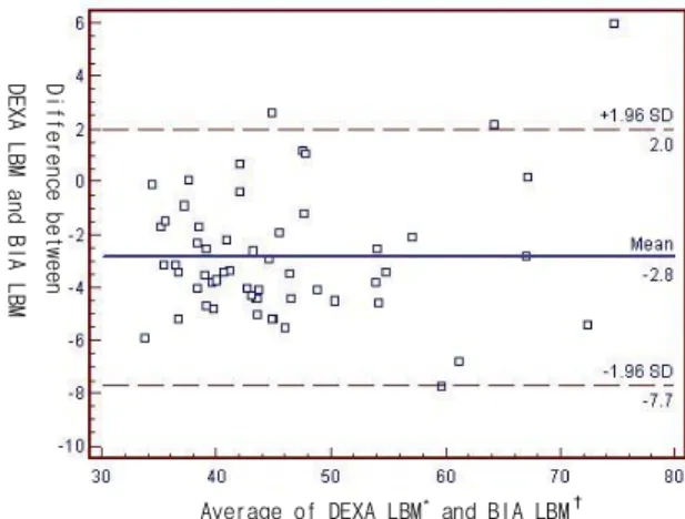 Fig.  1.  Bland-Altman  plot  analysis  to  evaluate  the  agreement  between  the  methods  of  dual  energy  X-ray  absorptiometry  (DEXA)  and  bioimpedence  analysis  (BIA)  for  the  assessment  of  lean  body  mass.