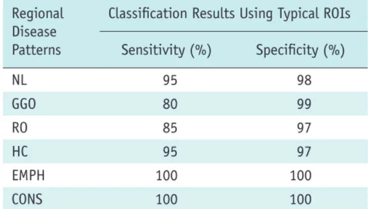 Table 1. Classification Performance of Texture-Based  Analysis System Using 120 Typical ROIs Randomly  Selected from 600 Typical ROIs*
