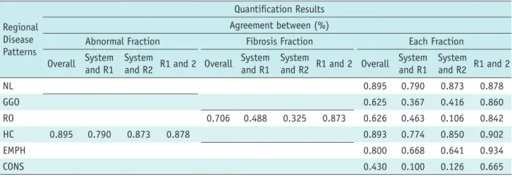 Table 2. Agreement of Quantification Results between Automated System and Two Readers for Six Different CT  Patterns in 26 Randomly Selected Patients (13 Patients from UIP and 13 Patients from NSIP)