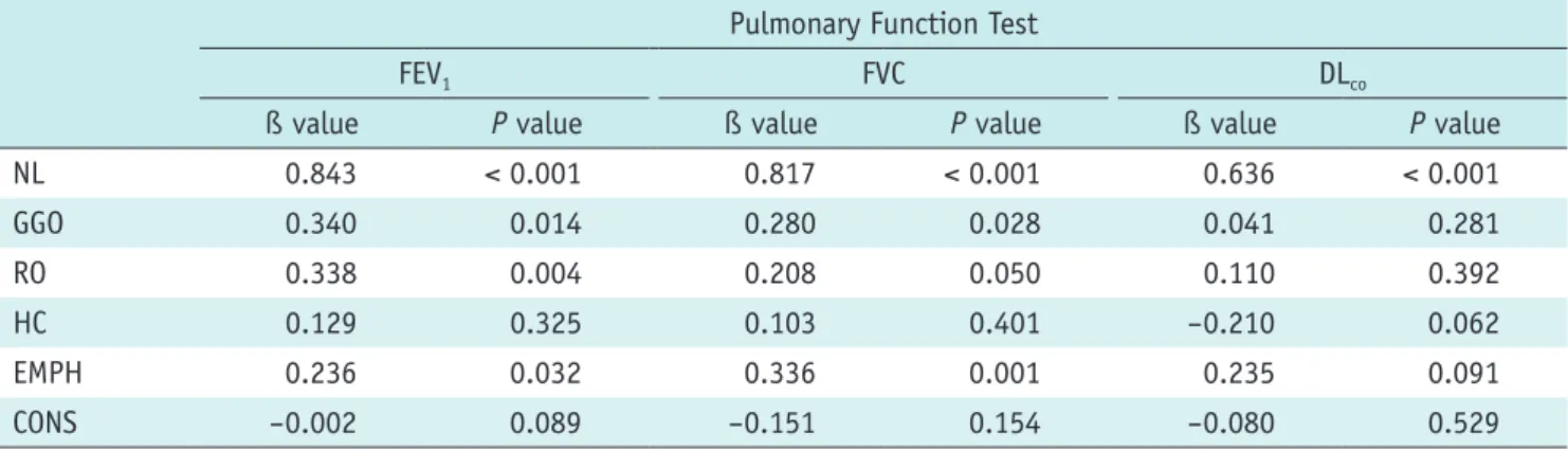 Table 3. Correlation between Volumes of Six Different CT Regional Lung Patterns Calculated by Texture-Based  Analysis System and Results of PFTs in 54 Patients