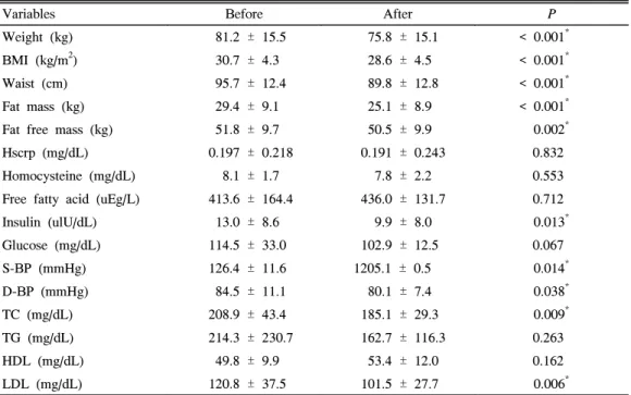 Table  1.  Changes  of  body  composition  and  laboratory  data  in  all  study  population