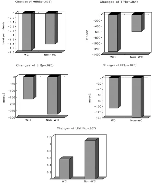 Fig.  1.  shows  that  the  mean  changes  of  heart  rate  variability  (HRV)  parameters  after  weight  reduction  for  3  months  between  weight  cycling  group  and  non-weight  cycling  group
