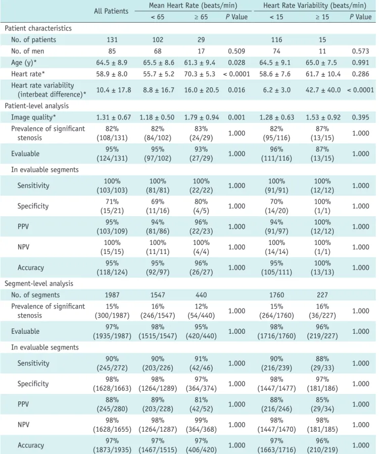 Table 1. Patient Characteristics and DSCT Image Quality and Diagnostic Accuracy According to Heart Rate and Heart  Rate Variability (n = 131)