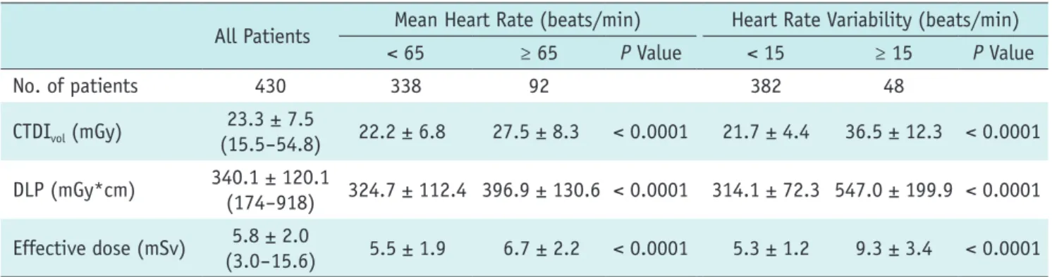 Table 2 demonstrated radiation dose exposure according  to the mean heart rate and heart rate variability