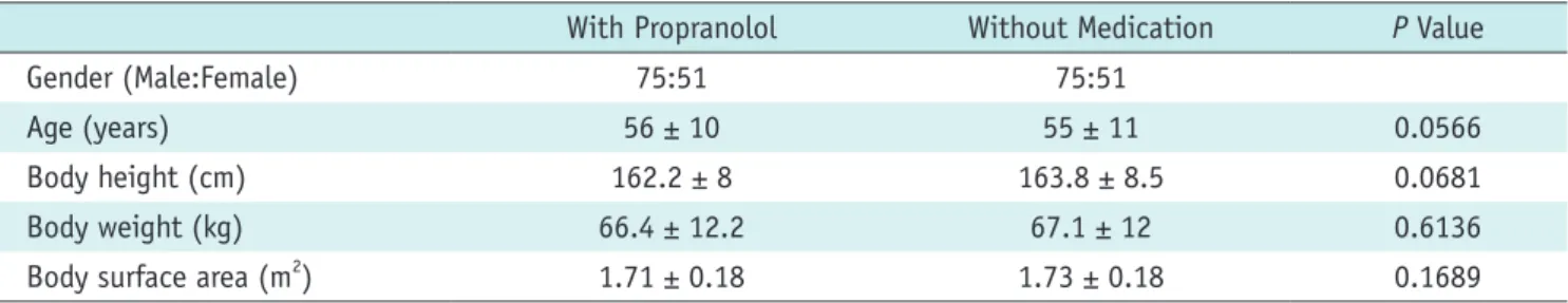 Table 2. Analysis of Heart Rate Difference Using  Logistic Linear Regression Model after Deletion of  Noncontributory Factors