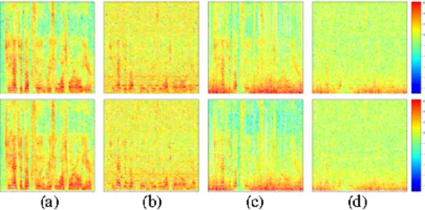 Fig.  1  real(top)  and  imaginary(bottom)  components  of  spectrogram  of  target  sound(a)  and  noisy  sound(b,c,d)