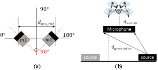 Fig.  2  Placement  of  Microphones