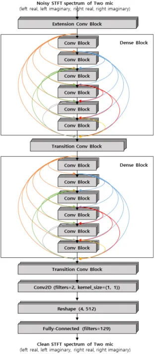Fig.  3  CNN  Architecture  for  sound  source  enhancement
