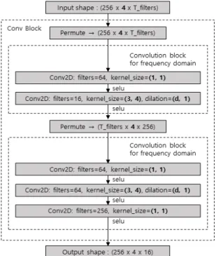 Fig.  4  The  structure  of  Conv  Block 