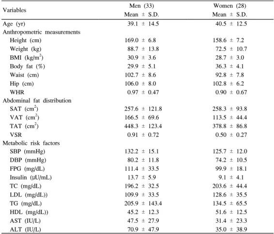 Table  1.  Basic  characteristics  of  the  study  subjects