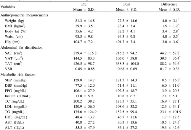 Table  2.  Changes  of  anthropometric  measurements,  abdominal  fat  distribution,  and  metabolic  risk  factors  of  the  subjects  after  obesity  treatment  including  orlistat
