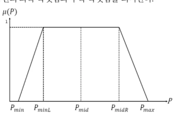 Fig.  1  Trapezoid  type  membership  function