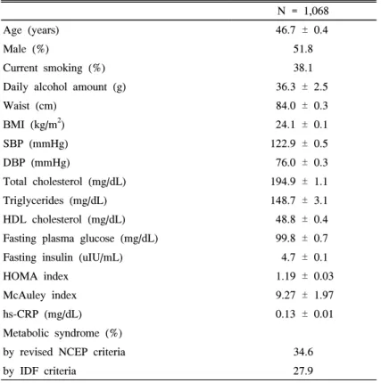 Table  1.  Baseline  characteristics  of  the  study  population N  =  1,068