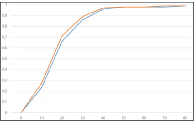 Fig.  4  Performance  evalution 그림 4로부터 학습 기반의 제안된 알고리즘이 다른  기존의 알고리즘보다 정확하게 손의 자세를 추정한다 는 것을 확인할 수 있다