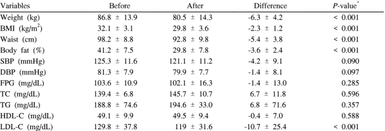 Table  3.  Change  of  obesity-specific  quality  of  life  and  score  of  each  domain  after  12  week  weight  reduction
