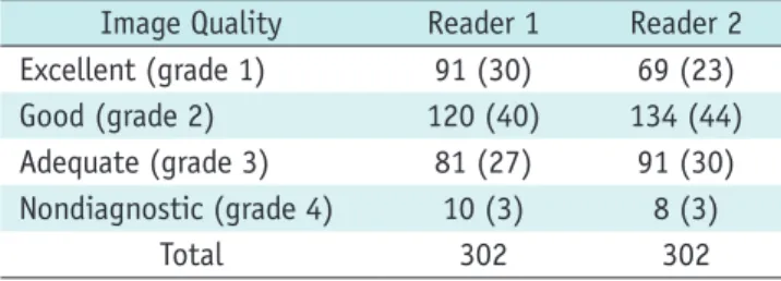 Table 3. Effectiveness of Dual Source CT for Demonstrating Coronary Artery Stenosis in Patients with Atrial  Fibrillation