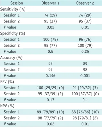 Table 3 shows the sensitivity, specificity, diagnostic  accuracy, as well as the positive and negative predictive  values between two sessions for each observer