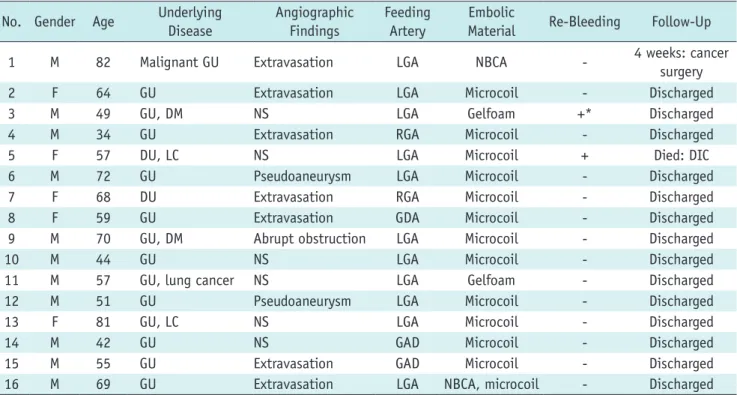 Table 1 summarizes all of the clinical results. All of the 