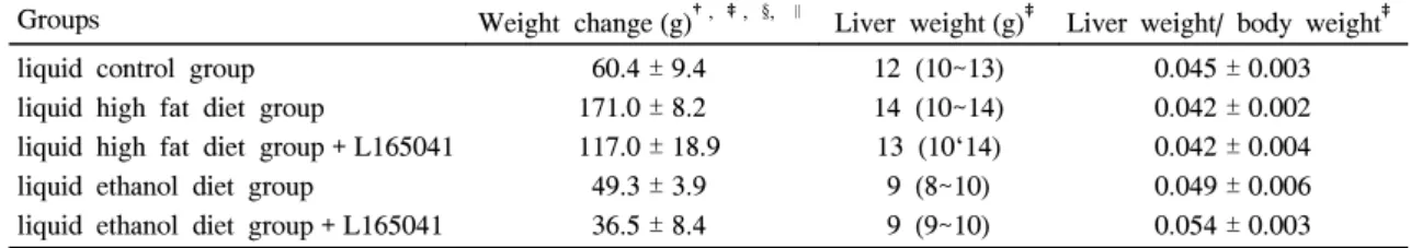 Table  1.  Effects  on  Weight  Change,  Liver  Weight,  and  Liver  Weight/Body  Weight  Among  Groups