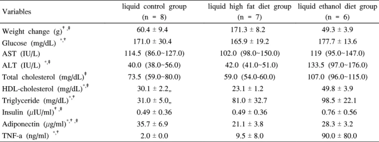 Table  2.  Basal  Metabolic  Parameter  Among  Groups (no  Treatment  of  PPAR-δ Agonist  Groups)