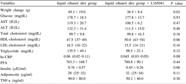 Table  4.  Effects  of  PPAR-δ Agonist  Treatment  Between  Liquid  Ethanol  Diet  Group  and  Liquid  Ethanol  Diet  +  L165041  Group