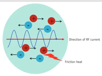 Fig. 2. Heat propagation through target tumor.  Immediate  tissue coagulation necrosis is achieved by frictional heat generated  in vicinity of electrode, but electrode-remote tumor tissue is ablated  more slowly, via conductive heat.