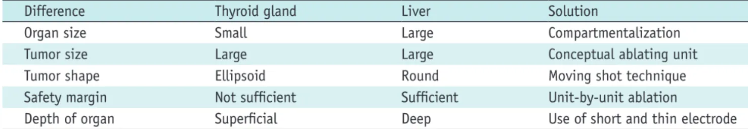 Table 1. Differences between Thyroid Gland and Liver