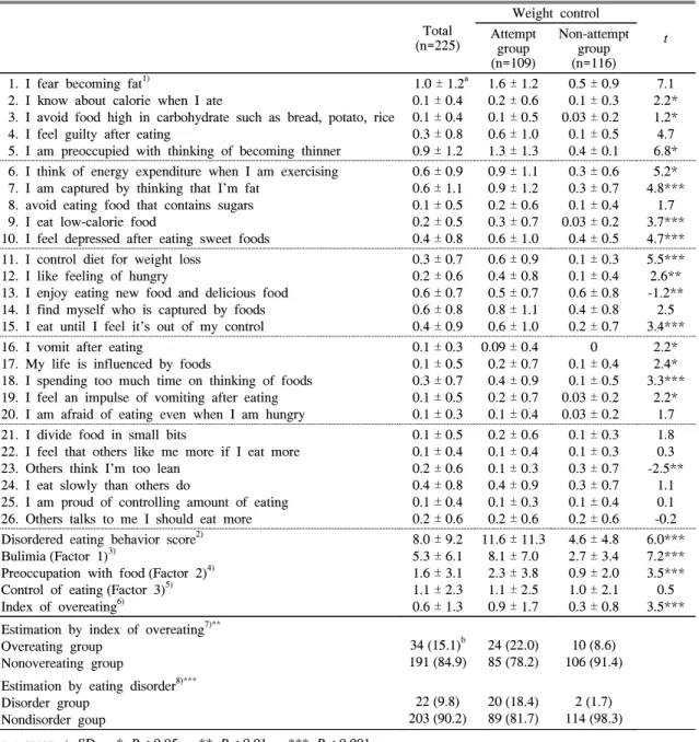 Table  4.  EAT-26  by  Weight  Control  Attempt  Status Total (n=225) Weight  controlAttempt  t group (n=109) Non-attempt group(n=116)   1