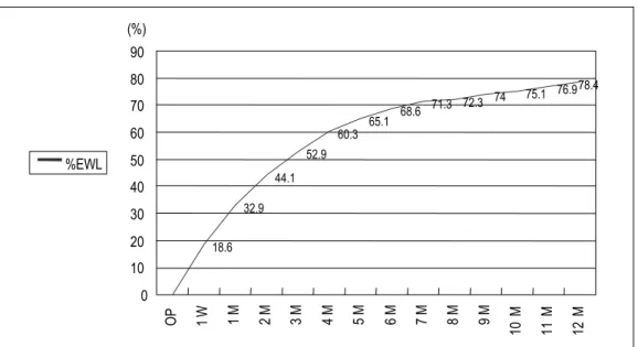 Fig.  1.  Excessive  body  weight  loss(%)  6  months  postoperatively  between  Group  A  and  B 18.632.944.152.960.365.168.6 71.372.3 74 75.1 76.9 78.40102030405060708090OP1W1M2M3M4M5M6M7M8M9M10M11M12M%EWL (%)