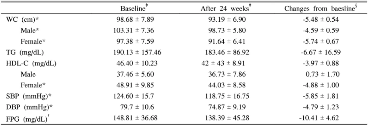 Table  2.  Effect  on  Components  of  Metabolic  Syndrome  after  Treatment  with  Orlistat  120 mg  for  24  wks Baseline ‡ After  24  weeks ‡ Changes  from  baesline §