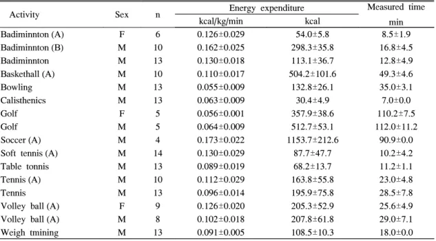 Table  1.  Energy  Expenditure  in  Recreational  and  Sports  Activity  Measured  Continuously  by  the  Portable  Type  Apparatus